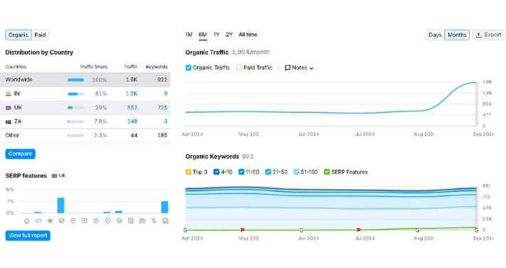 Yordental performance on Semrush