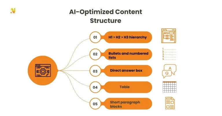 How can content structure be optimized and readability increased?​