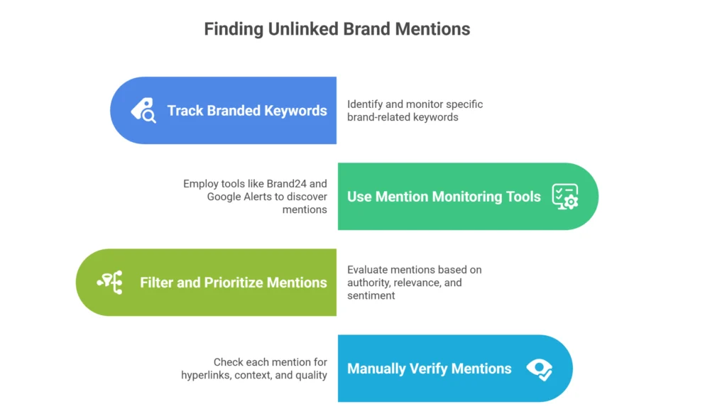 How to Find Unlinked Mentions