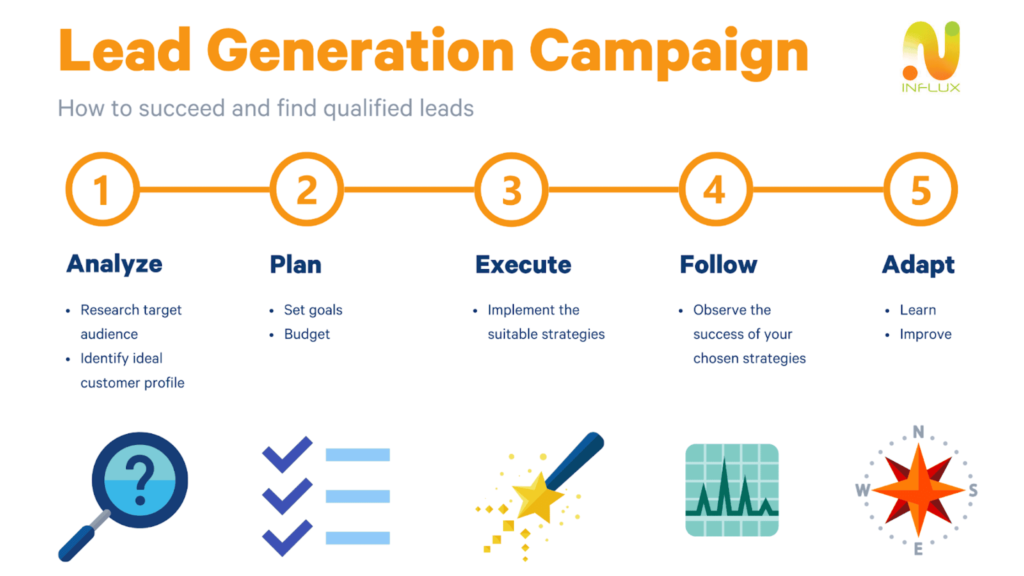lead generation campaign in digital marketing