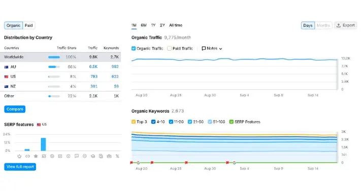 Urban Wear SEO Growth Chart